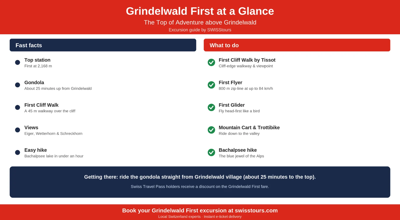 Grindelwald First excursion infographic showing the First station at 2,168 metres, the gondola from Grindelwald, the First Cliff Walk by Tissot, the First Flyer zip-line, First Glider, mountain carts and the Bachalpsee hike, with the Swiss Travel Pass discount