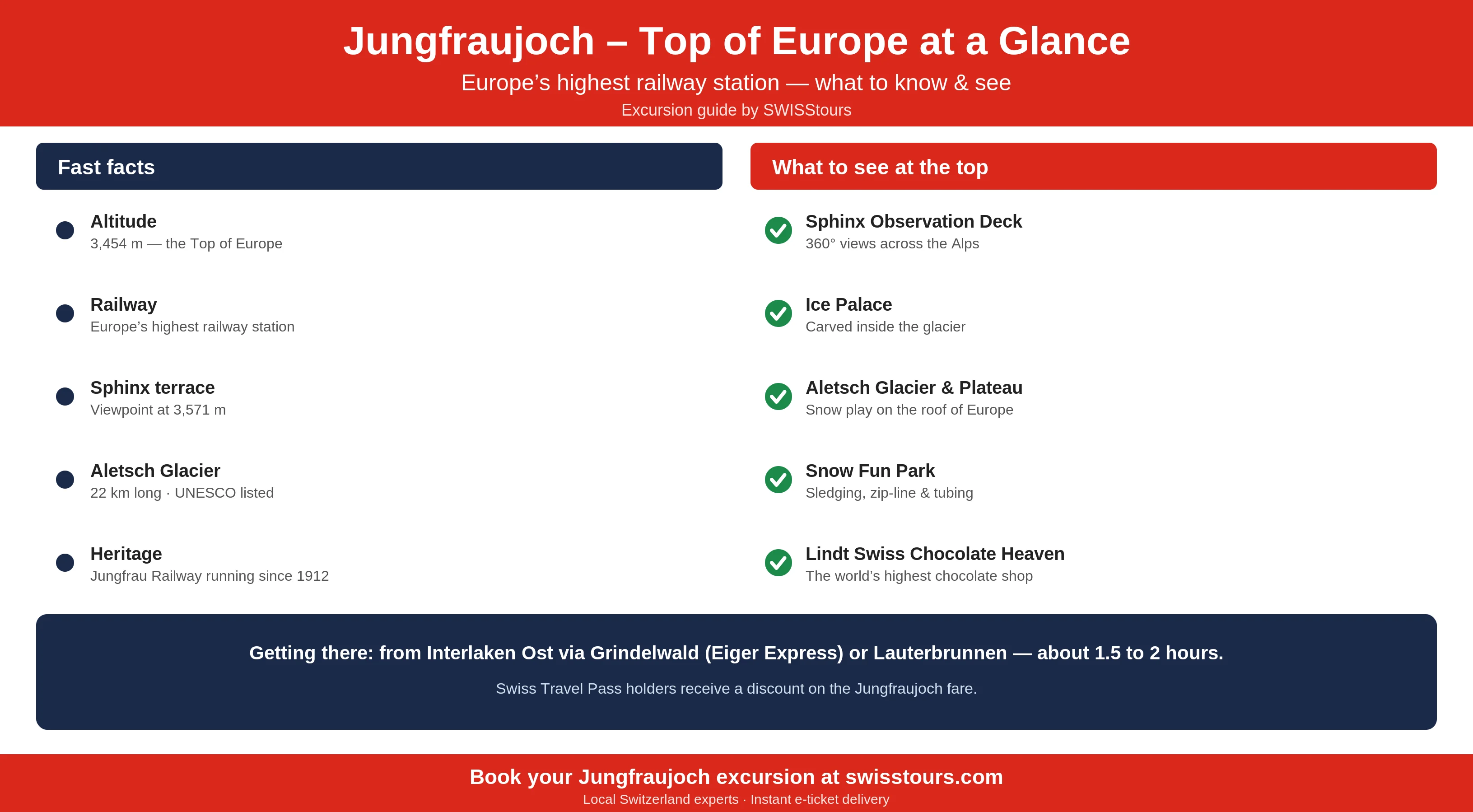 Jungfraujoch Top of Europe excursion infographic showing the altitude of 3,454 metres, the Sphinx observation deck at 3,571 metres, the Aletsch Glacier, what to see at the top, how to get there from Interlaken and the Swiss Travel Pass discount