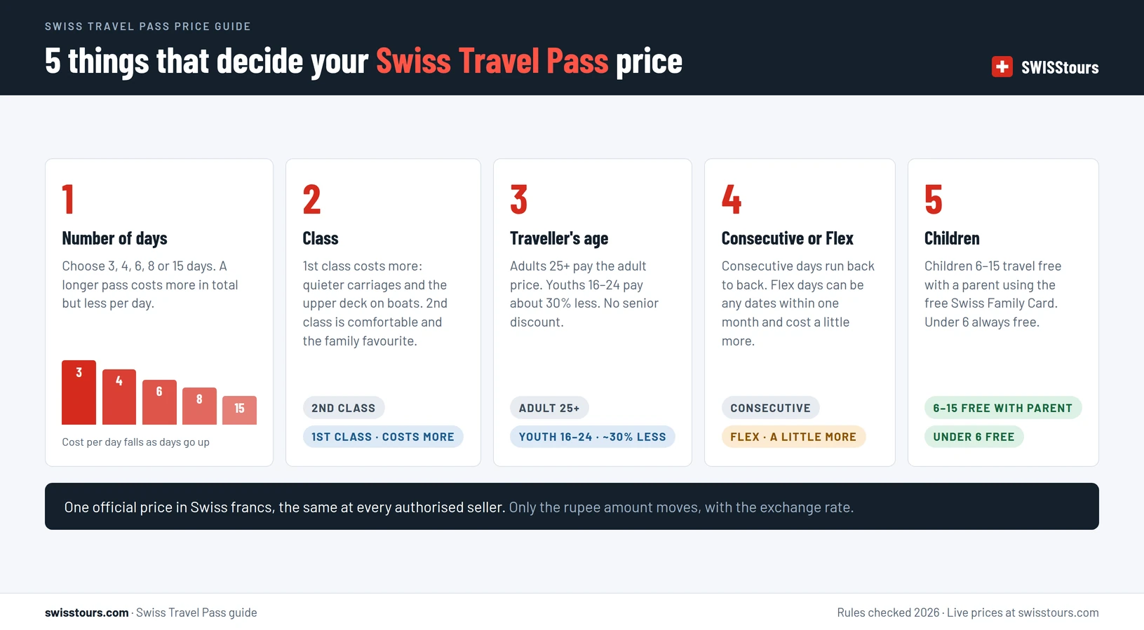 Infographic showing the five things that decide the price of a Swiss Travel Pass: the number of days, from 3, 4, 6, 8 or 15, with longer passes costing less per day; 1st or 2nd class; the traveller's age, with youths aged 16 to 24 paying about 30 percent less; consecutive or Flex days, with Flex costing a little more; and children aged 6 to 15 travelling free with a parent using the Swiss Family Card