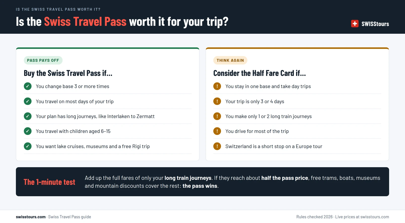 Infographic checklist for deciding whether the Swiss Travel Pass is worth it: signs it pays off include changing base three or more times, travelling most days, long journeys such as Interlaken to Zermatt, travelling with children aged 6 to 15, and planning lake cruises, museums and mountain trips; signs to consider the Half Fare Card instead include staying in one base, only three or four days, few long train journeys, or driving most of the trip