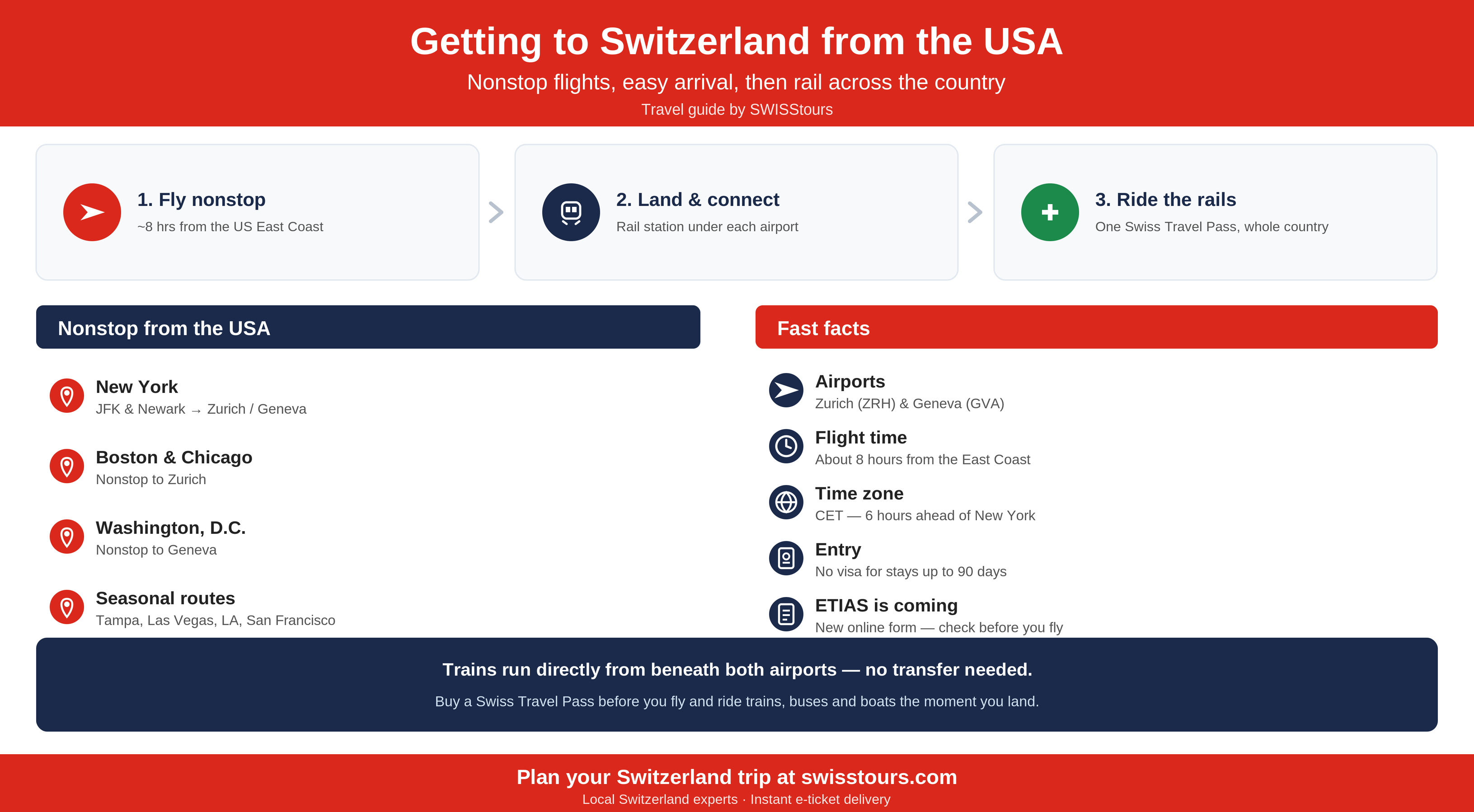 Infographic on getting to Switzerland from the USA, showing nonstop flights to Zurich and Geneva from New York, Boston, Chicago and Washington, about an eight-hour flight time from the East Coast, no visa for stays up to 90 days with ETIAS coming, and rail connections from the airport with a Swiss Travel Pass